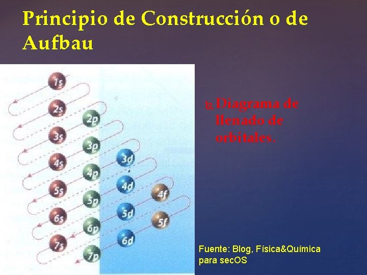 Principio de Construcción o de Aufbau Diagrama de llenado de orbitales. Fuente: Blog, Física&Química