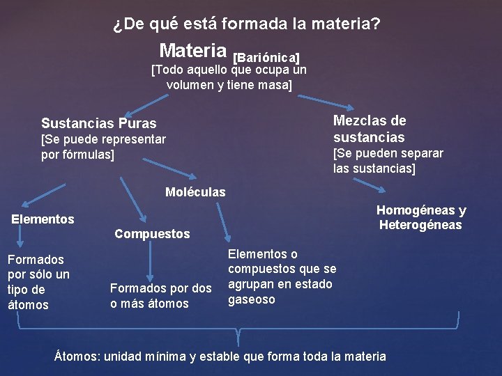 ¿De qué está formada la materia? Materia [Bariónica] [Todo aquello que ocupa un volumen