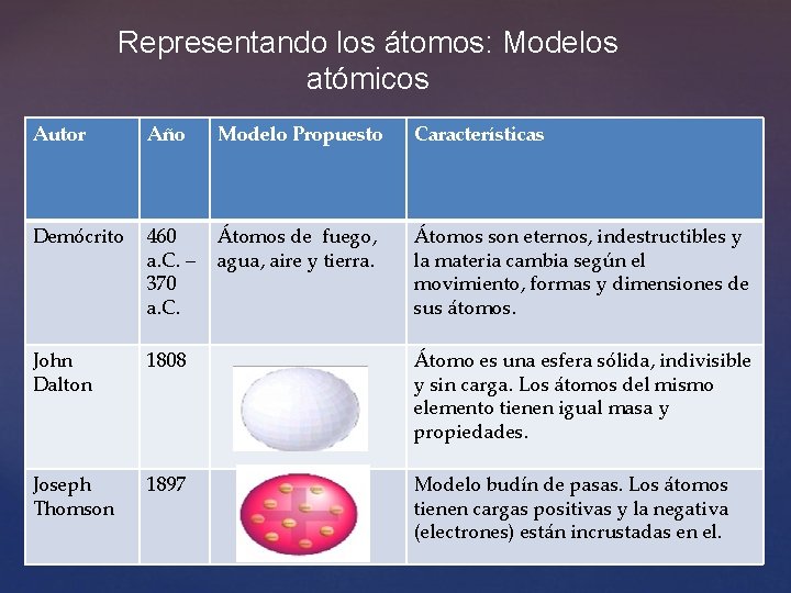 Representando los átomos: Modelos atómicos Autor Año Modelo Propuesto Características Demócrito 460 a. C.