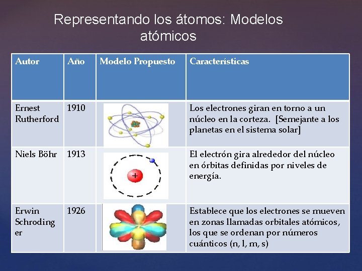 Representando los átomos: Modelos atómicos Autor Año Modelo Propuesto Características Ernest 1910 Rutherford Los