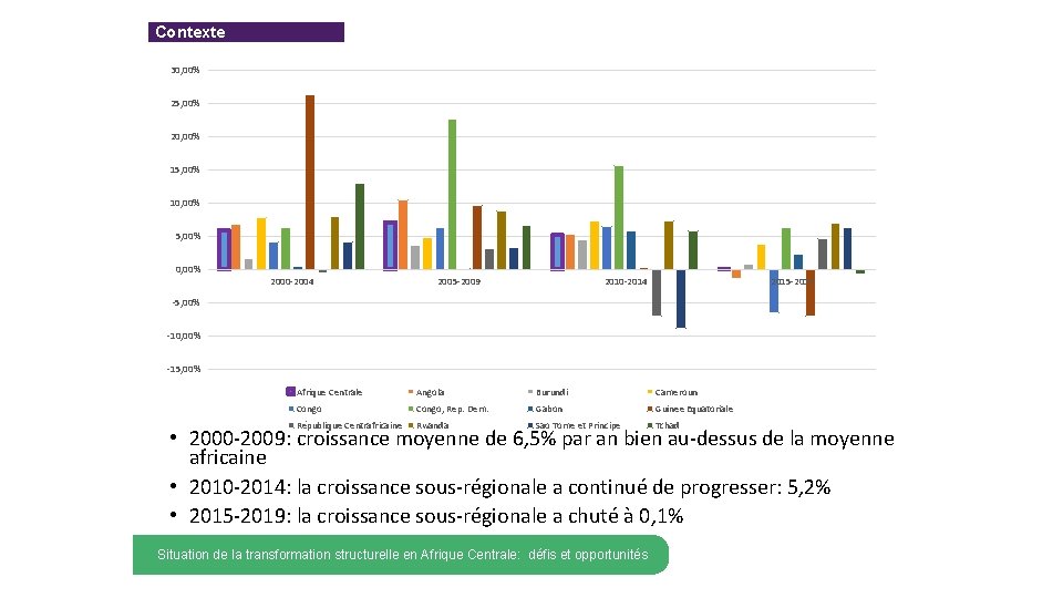 Contexte 30, 00% 25, 00% 20, 00% 15, 00% 10, 00% 5, 00% 0,