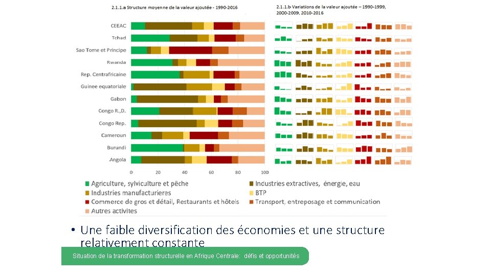  • Une faible diversification des économies et une structure relativement constante MAIN en