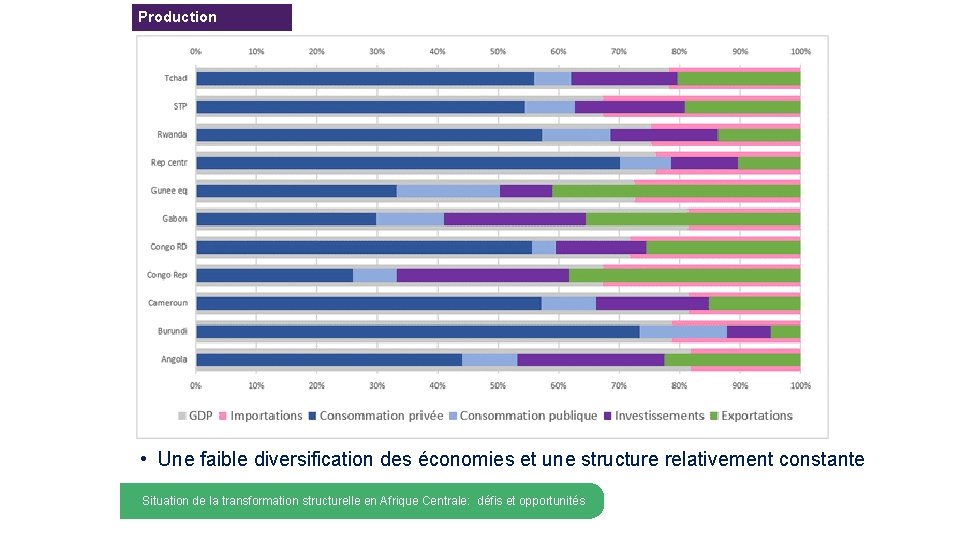 Production • Une faible diversification des économies et une structure relativement constante MAIN en