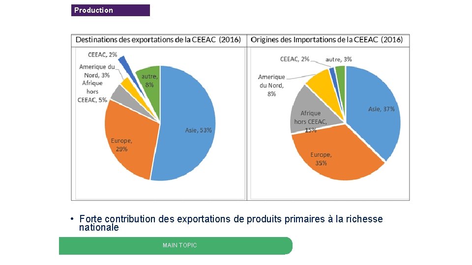 Production • Forte contribution des exportations de produits primaires à la richesse nationale MAIN