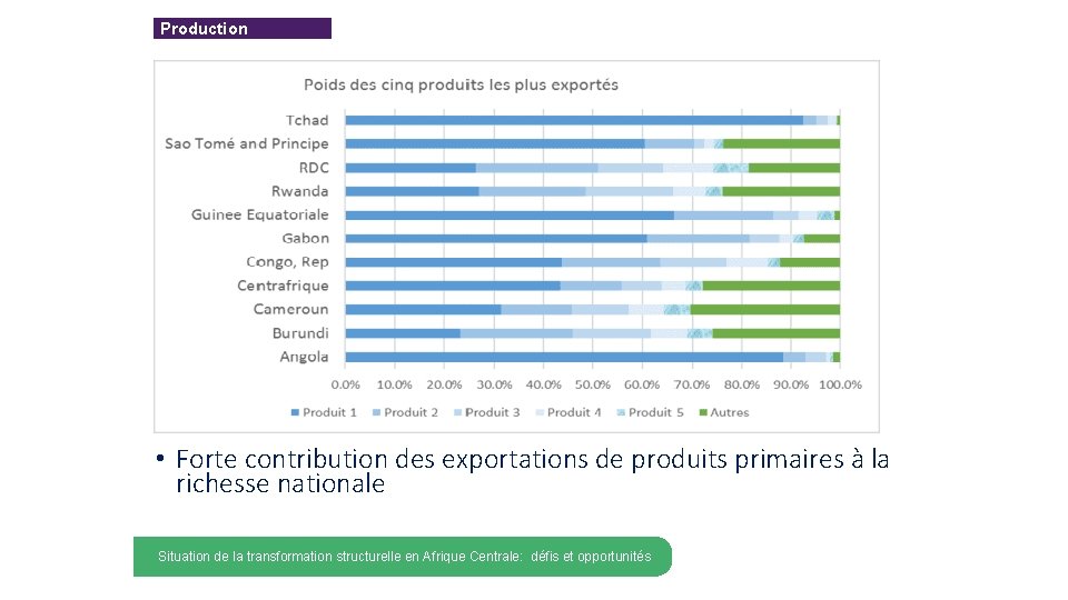 Production • Forte contribution des exportations de produits primaires à la richesse nationale MAIN