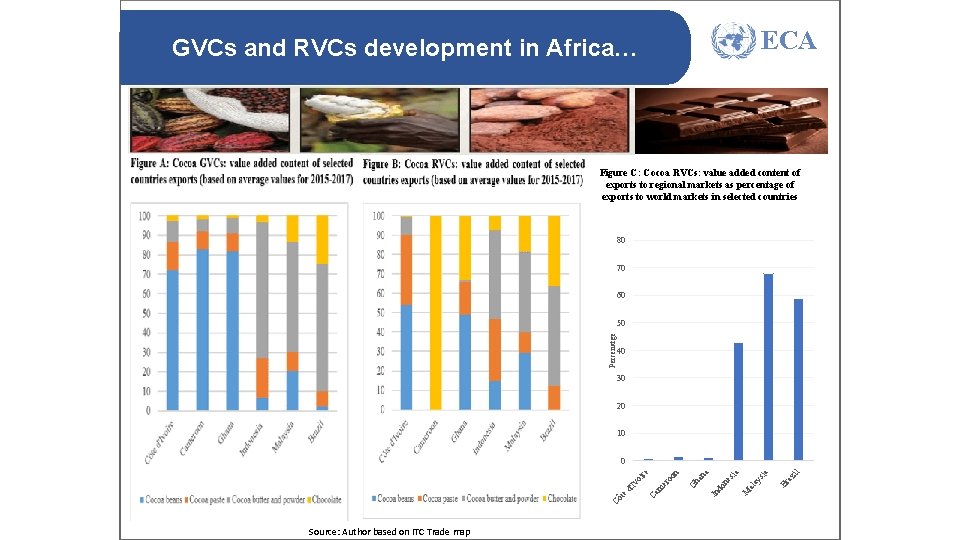 ECA GVCs and RVCs development in Africa… Figure C: Cocoa RVCs: value added content