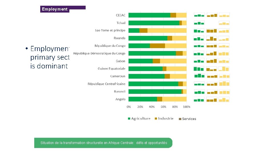 Employment • Employment in primary sector is dominant MAIN en TOPIC Situation de la