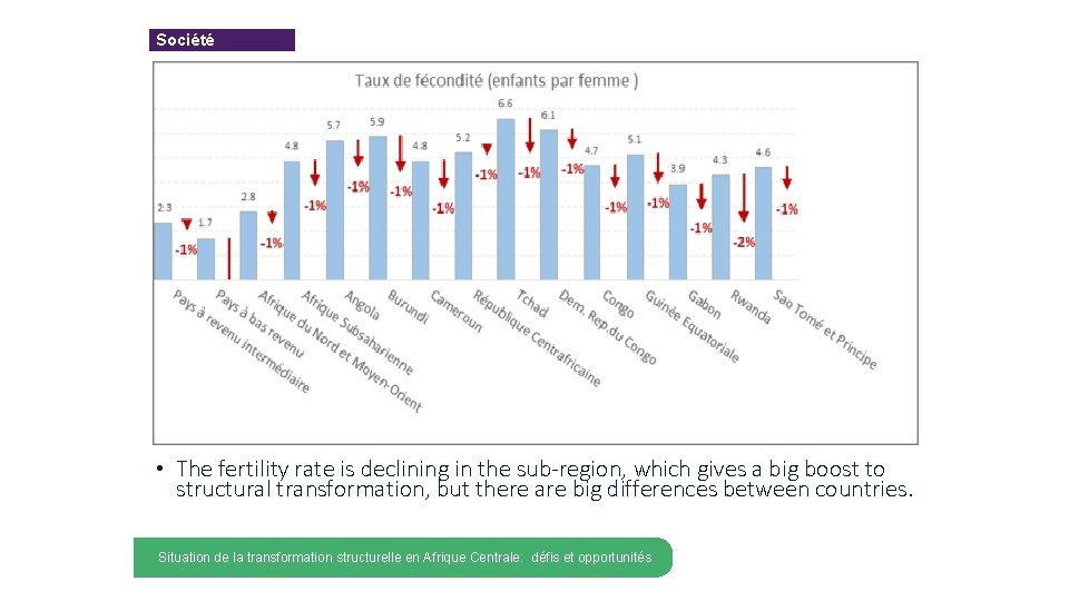 Société • The fertility rate is declining in the sub-region, which gives a big