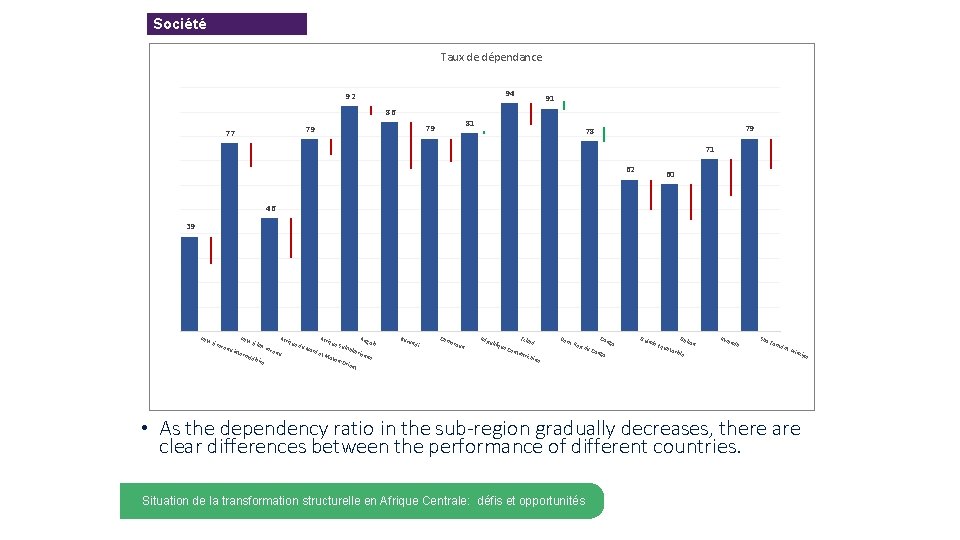 Société Taux de dépendance 94 92 91 86 81 79 79 77 79 78