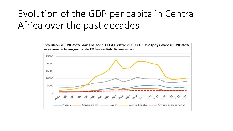 Evolution of the GDP per capita in Central Africa over the past decades 