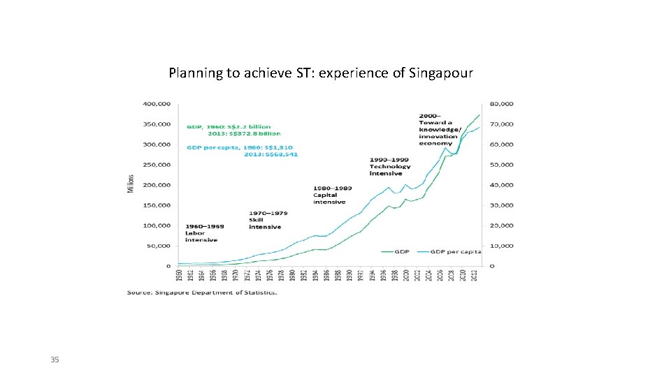 Planning to achieve ST: experience of Singapour 35 