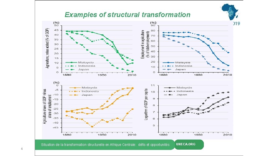 Economic Diversification through Resource-based and trade-induced Industrialation Examples of structural transformation La transformation structurelle