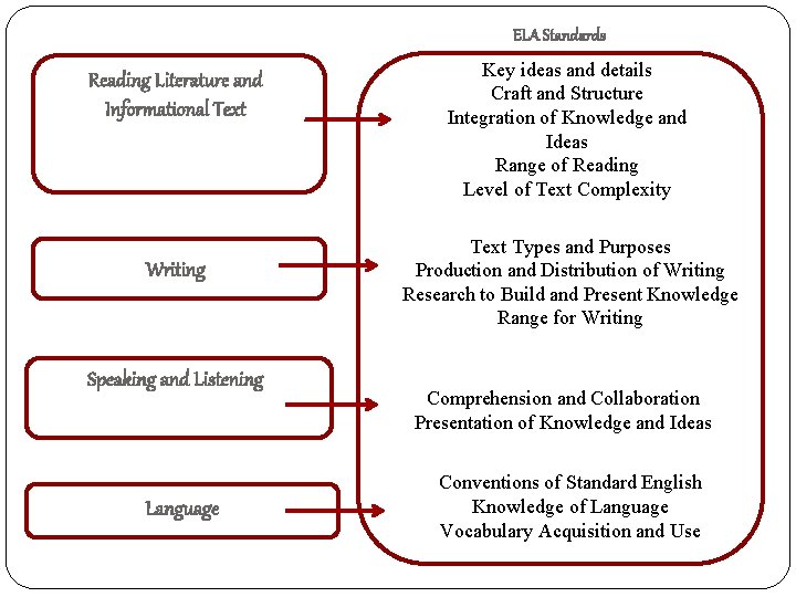 ELA Standards Reading Literature and Informational Text Writing Speaking and Listening Language Key ideas