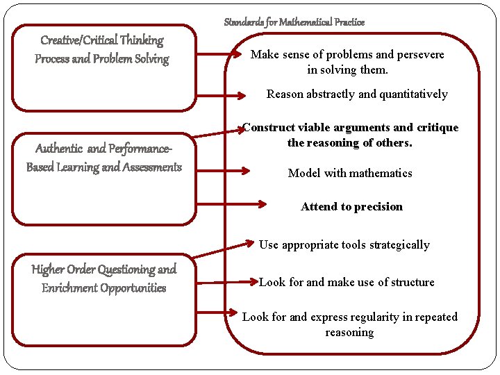 Standards for Mathematical Practice Creative/Critical Thinking Process and Problem Solving Make sense of problems