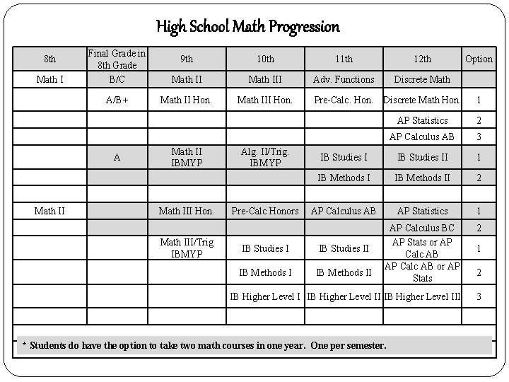 High School Math Progression 8 th Math I Final Grade in 8 th Grade