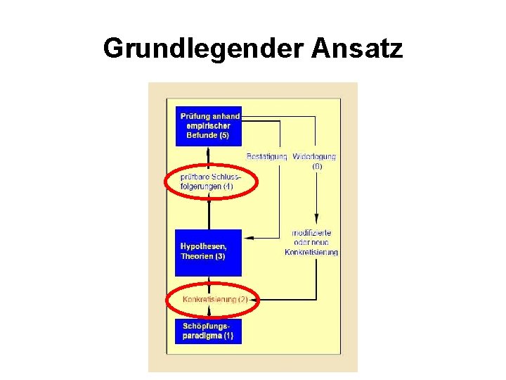 Grundlegender Ansatz 