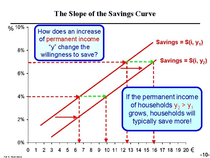 The Slope of the Savings Curve % How does an increase of permanent income
