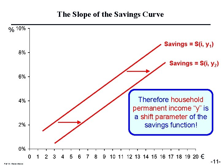 The Slope of the Savings Curve % Savings = S(i, y 1) Savings =
