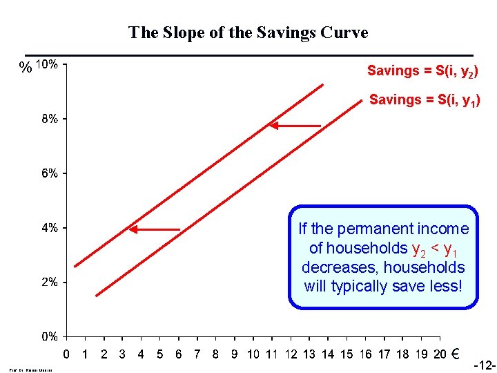 The Slope of the Savings Curve % Savings = S(i, y 2) Savings =