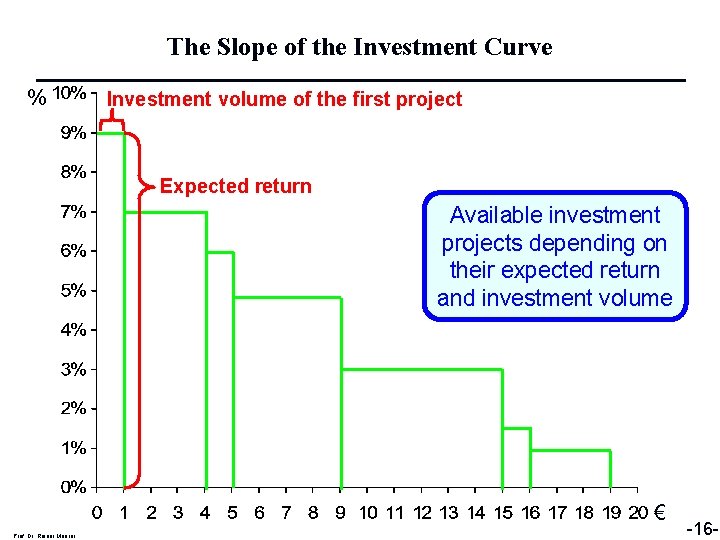The Slope of the Investment Curve % Investment volume of the first project Expected