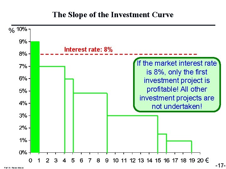 The Slope of the Investment Curve % Interest rate: 8% If the market interest