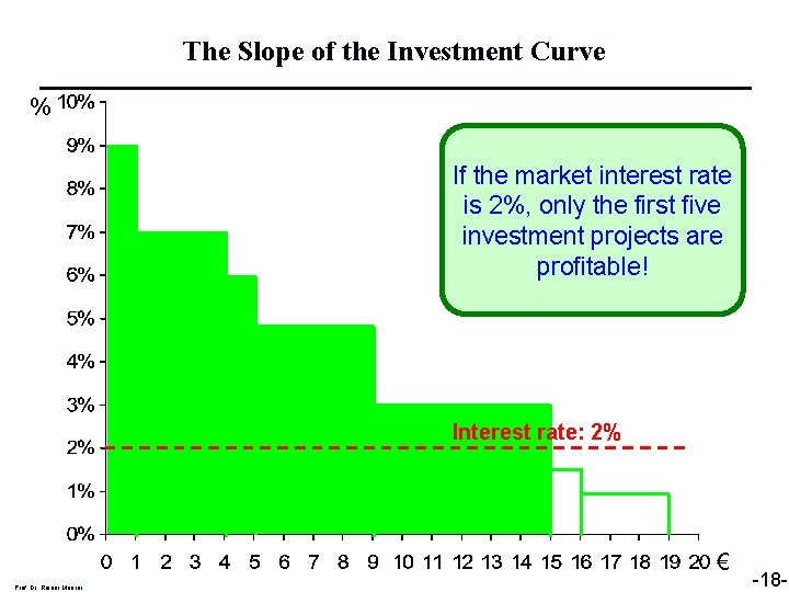 The Slope of the Investment Curve % If the market interest rate is 2%,