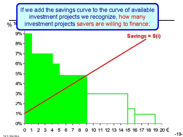 % If we add. The the Slope savings to the curve. Curve of available
