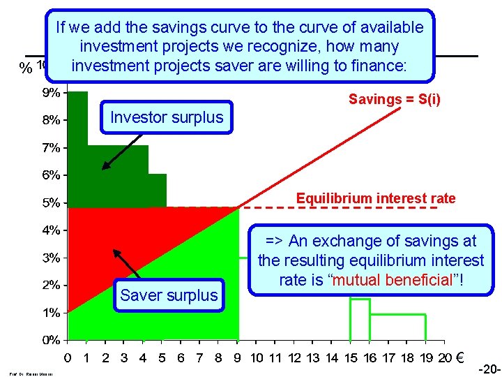 % If we add. The the Slope savings to the curve. Curve of available