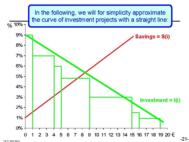 % The Slope ofwe thewill. Investment Curve In the following, for simplicity approximate the