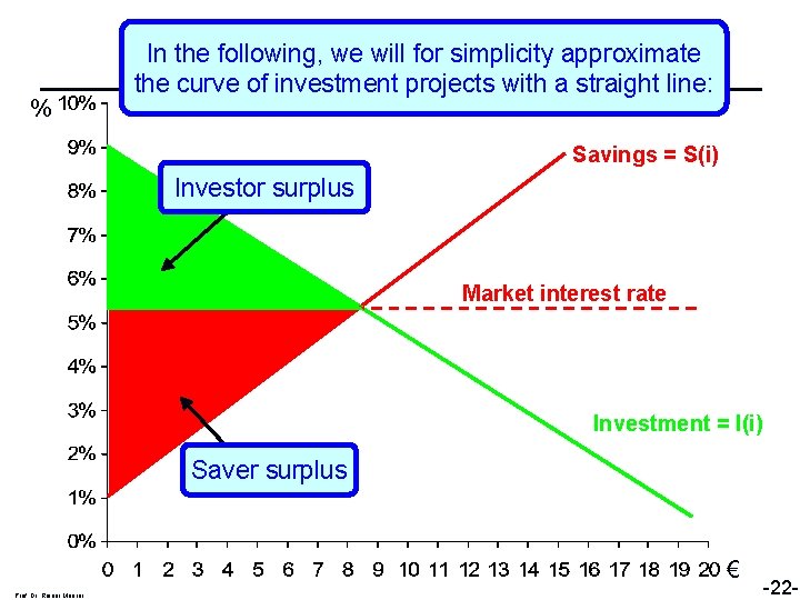 % The Slope ofwe thewill. Investment Curve In the following, for simplicity approximate the