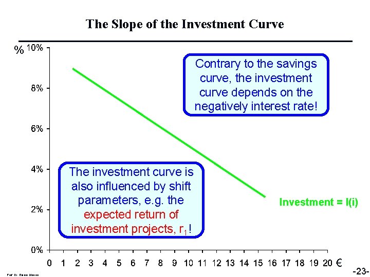 The Slope of the Investment Curve % Contrary to the savings curve, the investment