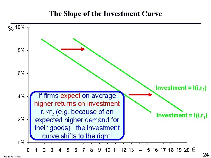The Slope of the Investment Curve % If firms expect on average higher returns
