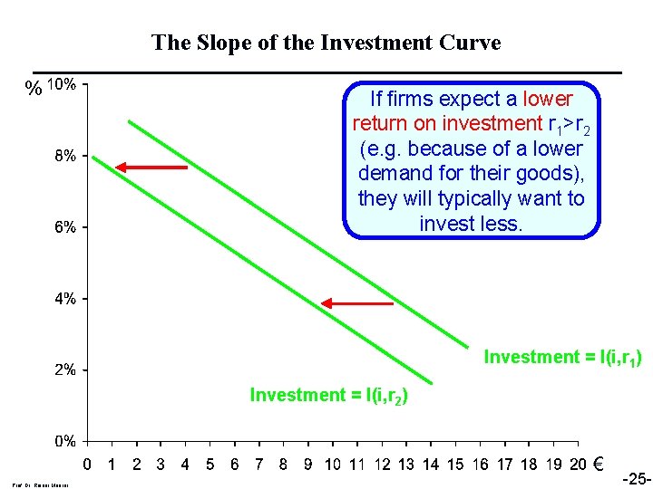 The Slope of the Investment Curve % If firms expect a lower return on