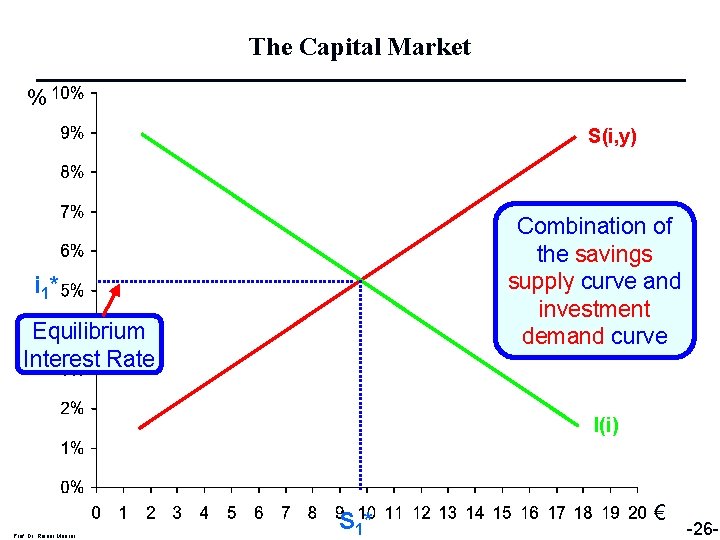 The Capital Market % S(i, y) Combination of the savings supply curve and investment