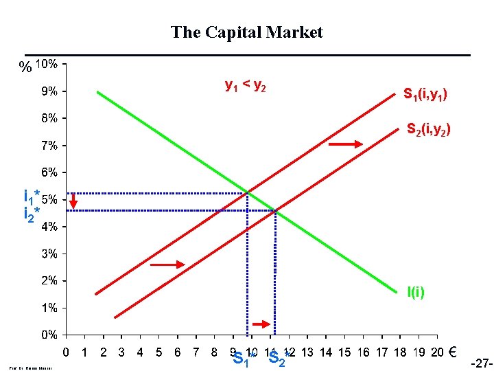 The Capital Market % y 1 < y 2 S 1(i, y 1) S