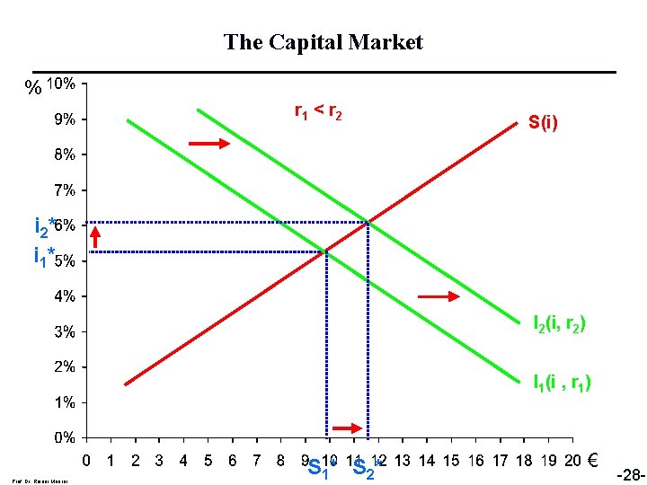 The Capital Market % r 1 < r 2 S(i) i 2* i 1*