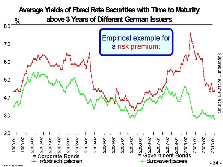 Source: Deutsche Bundesbank Empirical example for a risk premium: = Corporate Bonds Prof. Dr.