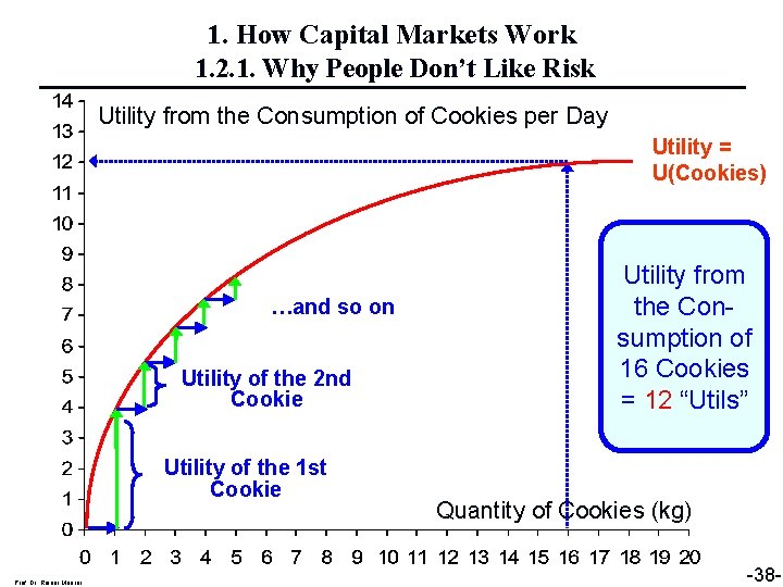 1. How Capital Markets Work 1. 2. 1. Why People Don’t Like Risk Utility