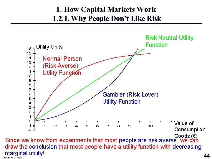 1. How Capital Markets Work 1. 2. 1. Why People Don’t Like Risk Utility