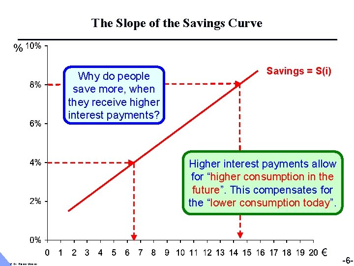 The Slope of the Savings Curve % Why do people save more, when they