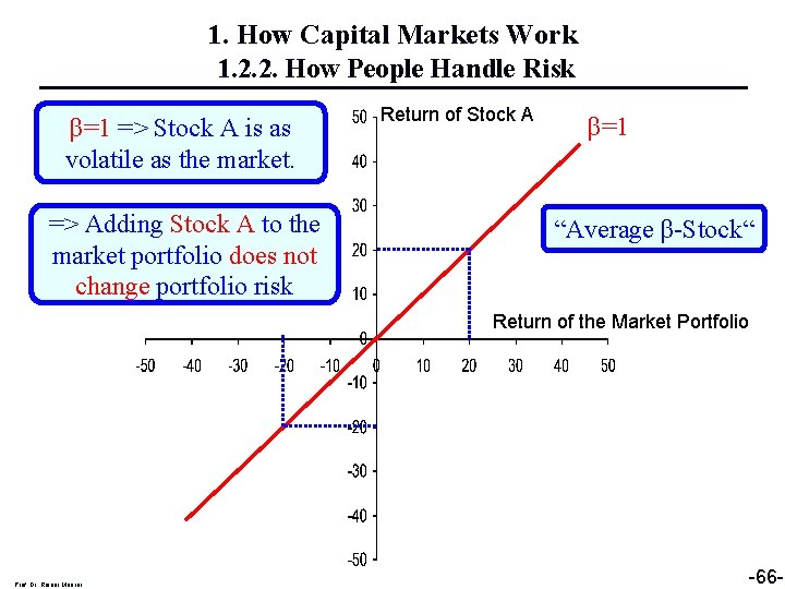 1. How Capital Markets Work 1. 2. 2. How People Handle Risk β=1 =>