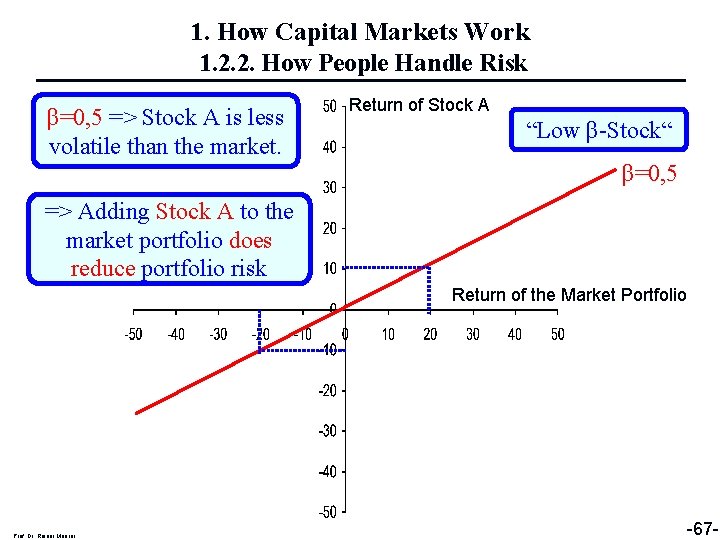 1. How Capital Markets Work 1. 2. 2. How People Handle Risk β=0, 5