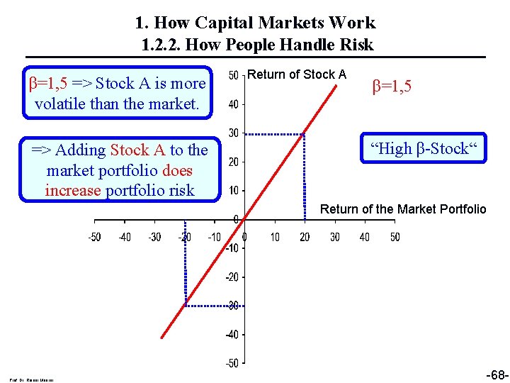 1. How Capital Markets Work 1. 2. 2. How People Handle Risk β=1, 5