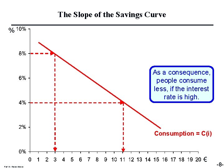 The Slope of the Savings Curve % As a consequence, people consume less, if