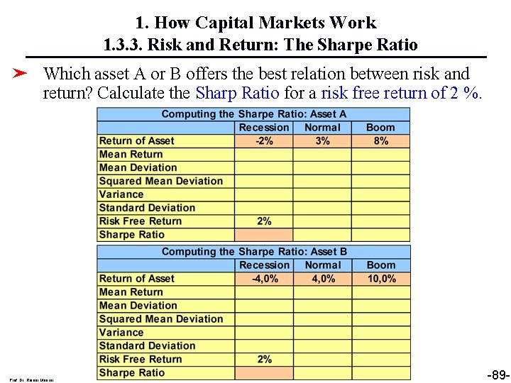 1. How Capital Markets Work 1. 3. 3. Risk and Return: The Sharpe Ratio