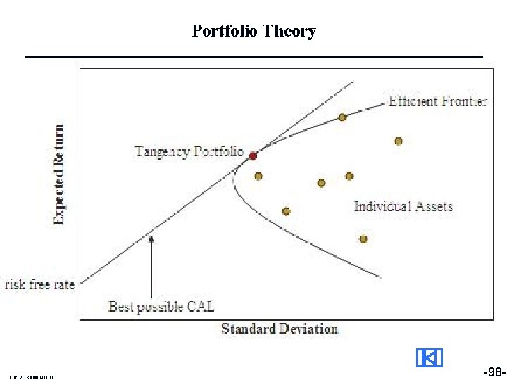 Portfolio Theory Prof. Dr. Rainer Maurer -98 - 