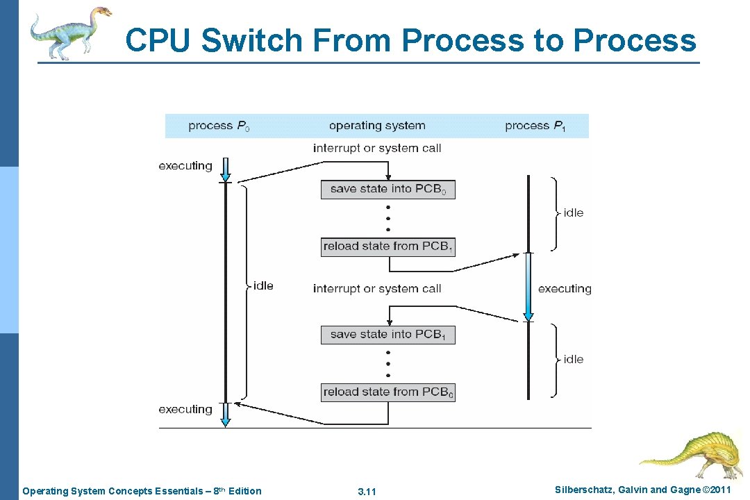 CPU Switch From Process to Process Operating System Concepts Essentials – 8 th Edition