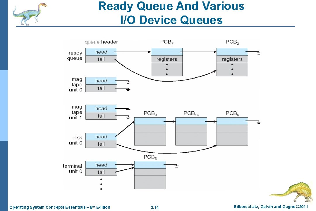 Ready Queue And Various I/O Device Queues Operating System Concepts Essentials – 8 th
