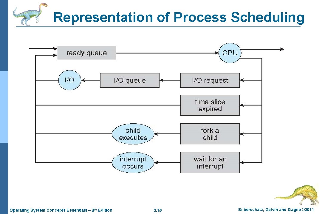 Representation of Process Scheduling Operating System Concepts Essentials – 8 th Edition 3. 15