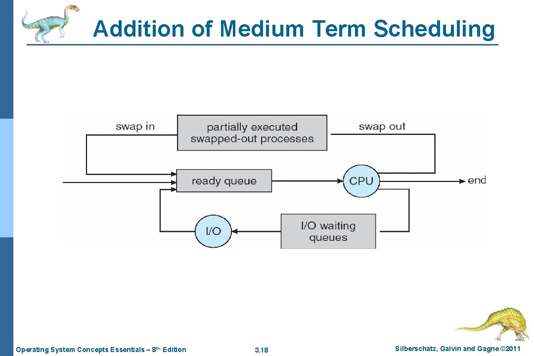 Addition of Medium Term Scheduling Operating System Concepts Essentials – 8 th Edition 3.